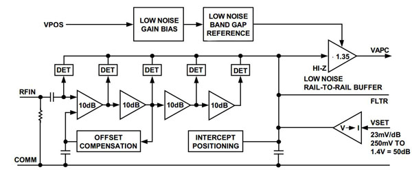 The Analog Devices AD8311 PA controller